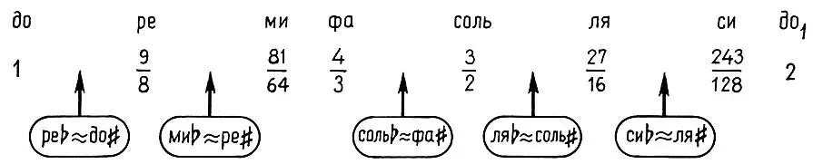 Какие из этих дополнительных звуков взять с бемолями или диезами Для - фото 179