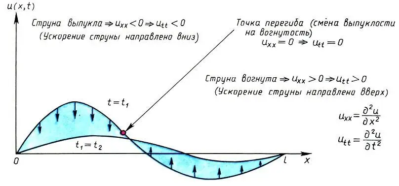 Колебания струны длины l Показаны два момента времени t 12 Масштаб по - фото 222