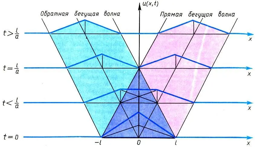 Начальное возмущение треугольной формы распадается на две бегущие волны - фото 238