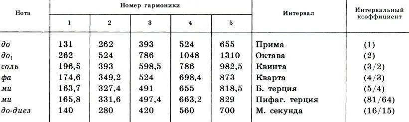 Таблица 2 Основные гармоники ноты до малой октавы и нот образующих с до - фото 273