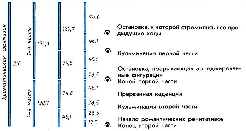 Главные золотые сечения Хроматической фантазии И С Баха Цифры обозначают - фото 334