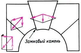 Схема усилий в полуциркульной арке Арочносводчатая конструкция в - фото 364