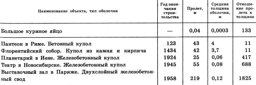 Таблица 5 Динамика отношения диаметра оболочки к ее толщине в истории - фото 375
