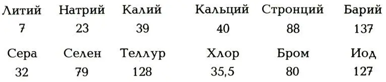 В широко известном Справочнике по неорганической химии Леопольд Гмелин - фото 22