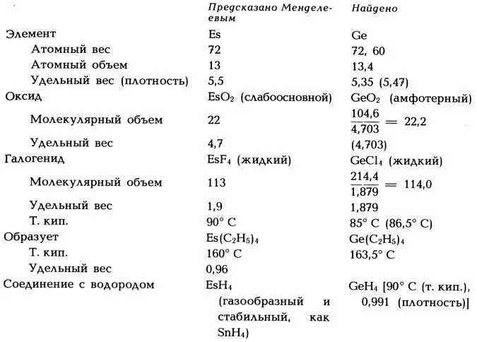 Таблица 1 Ученых открывших новые элементы Менделеев назвал людьми - фото 26