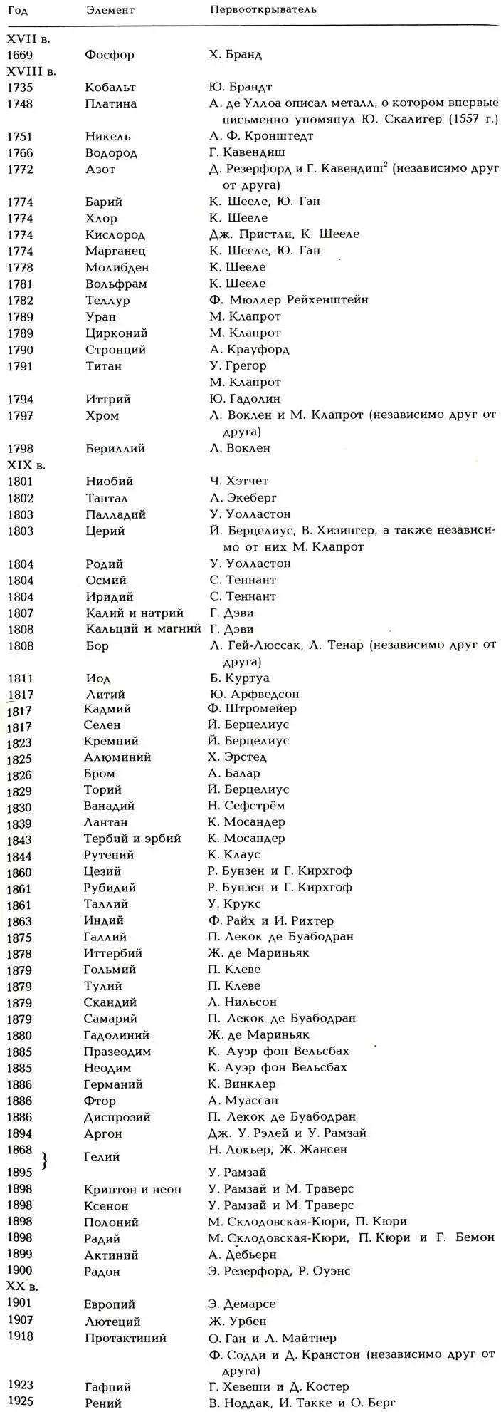 2Кавендиш сообщил об этом позже Прим ред Приложение II Лауреаты - фото 87