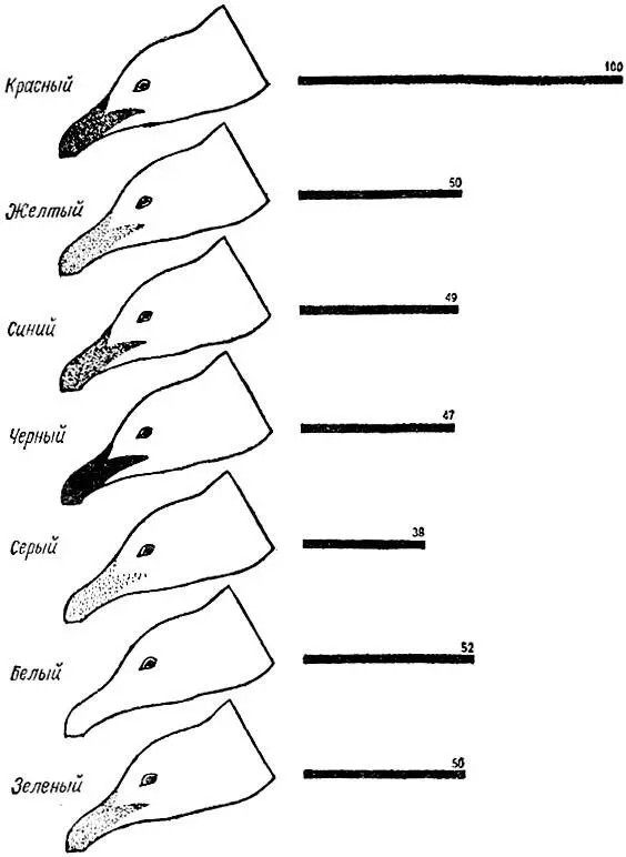 Рис 28 Воздействие цвета клюва Результаты нас поразили Хотя при - фото 34