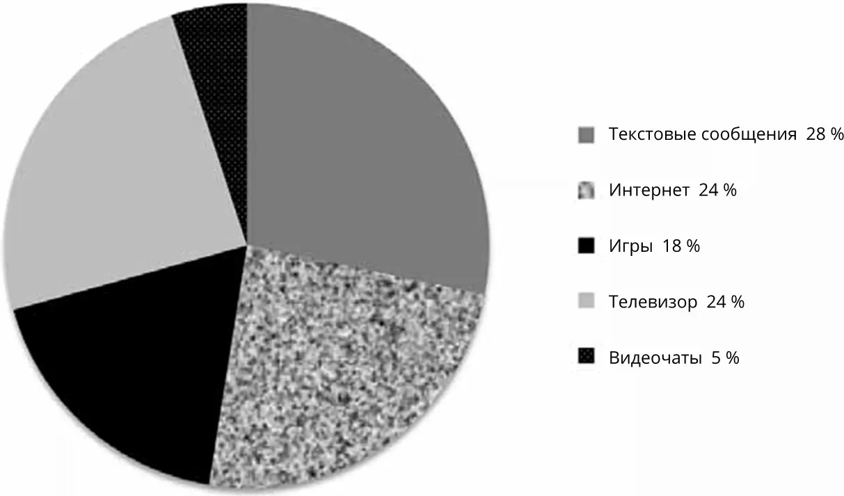 Рис 21 Как ученики 12х классов распределяют свое экранное время Monitoring - фото 17
