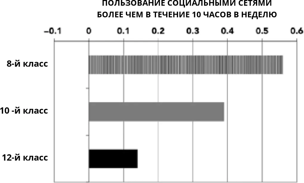 Рис 36 Влияние социальных сетей на уровень несчастья учеников 8 10 и 12х - фото 30