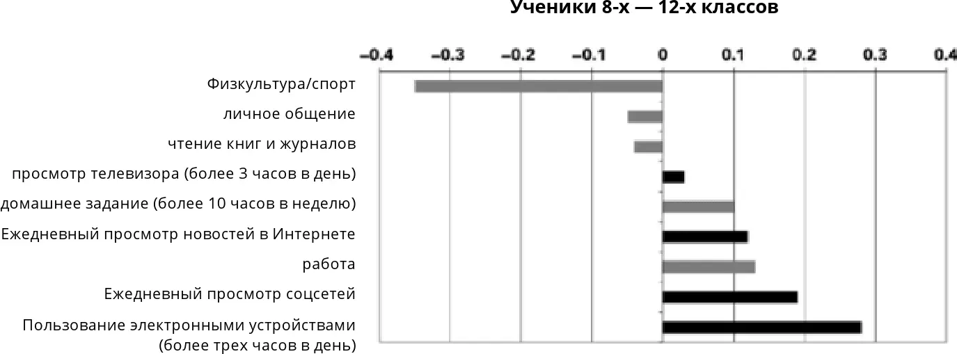 Рис 413 Вероятность снижения продолжительности сна до семи и менее часов в - фото 49
