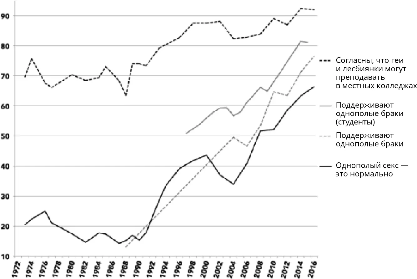 Рис 91 Отношение молодых людей в возрасте от 18 до 29 лет General Social - фото 95