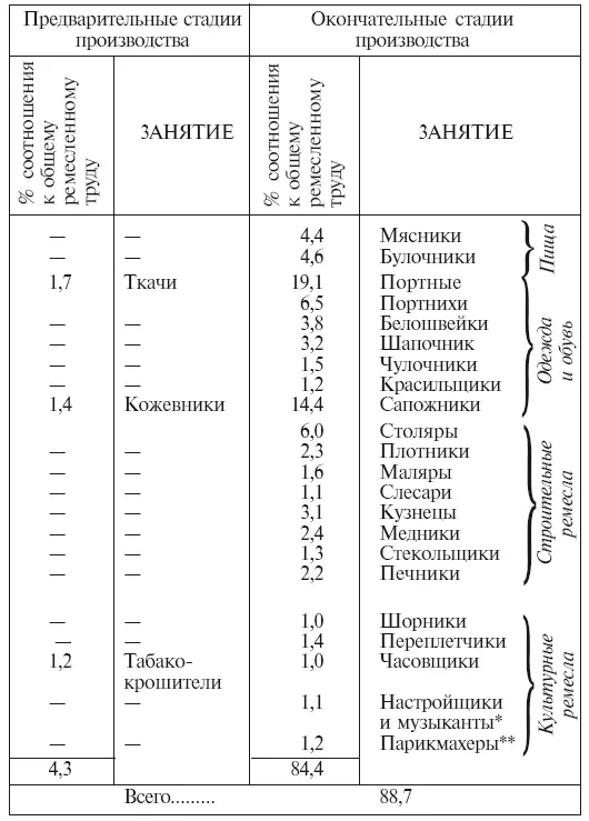 Городской же потребитель наоборот направляет и усиливает требование на - фото 2