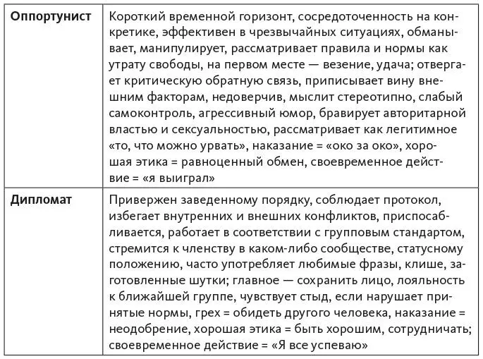 Работая с руководителямиОппортунистами и помогая им развивать их - фото 7