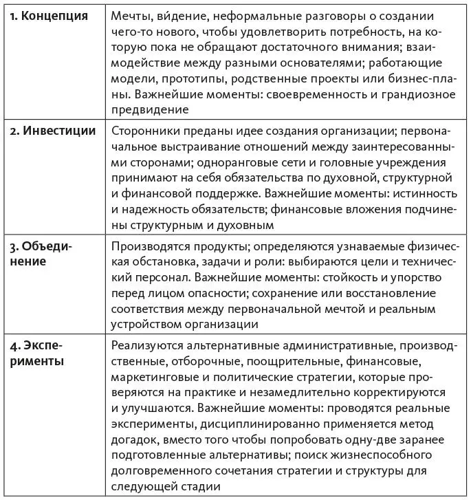 Таблица 82Продолжение Ниже мы даем несколько пояснений по каждой стадии - фото 16