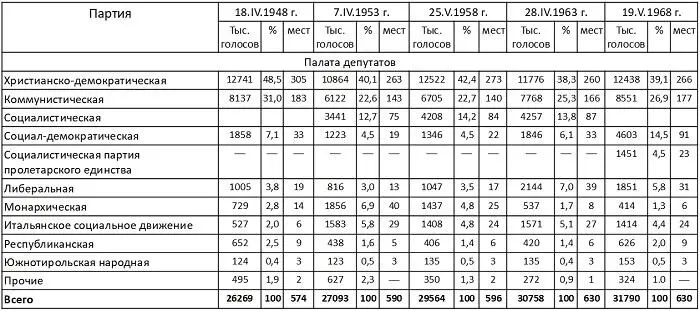 Подсчитано по Annuario stalislico italiano 19581969 Хронологическая таблица - фото 41