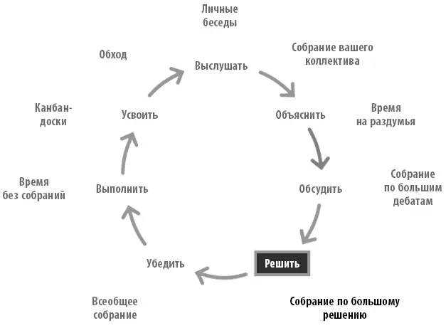 Организация и правила таких совещаний такие же как и у собраний по большим - фото 51