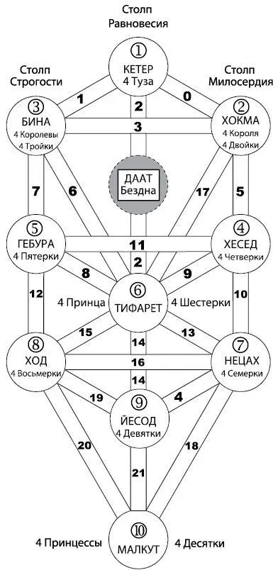 Древо Жизни Вариант Афанасия Кирхера модифицированный Алистером Кроули Цифры - фото 4