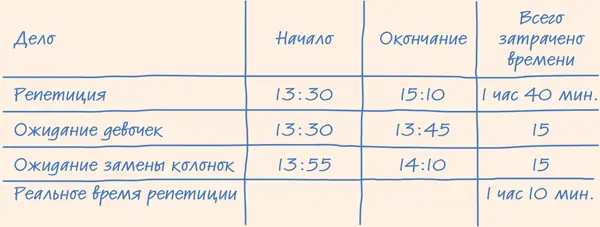 Смотри Фёдор сказал папа заполняя таблицу суммарное время которое - фото 39