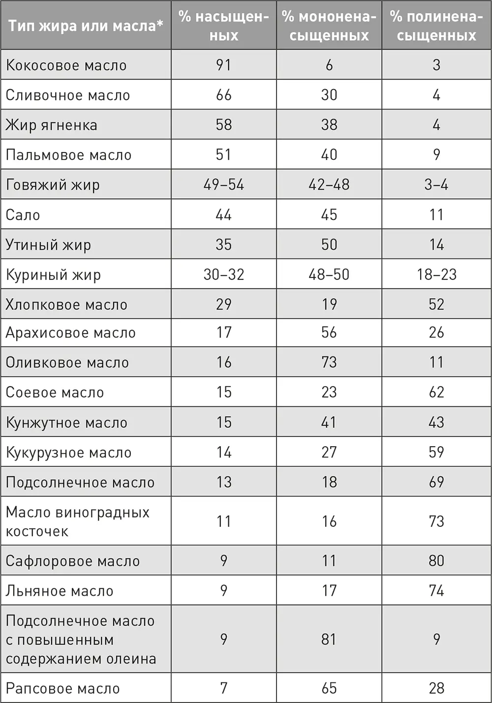 Содержание жирных кислот в животных жирах слегка различается в зависимости от - фото 4
