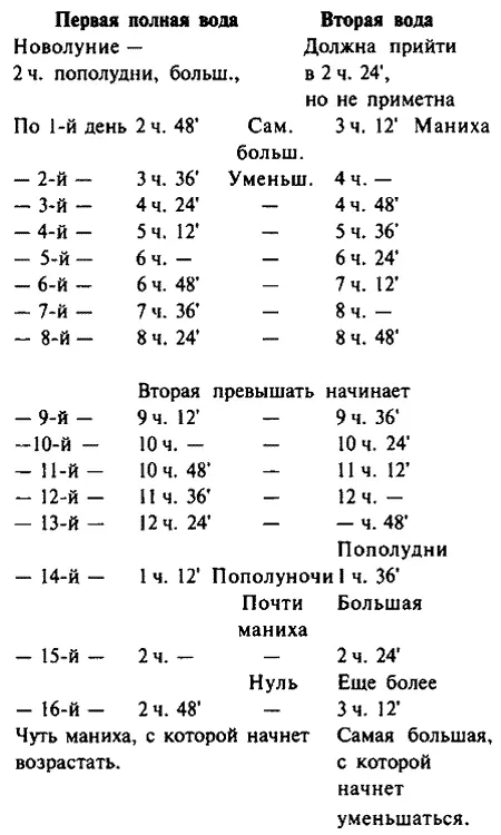 Замечательно что в Петропавловской гавани и Авачинском заливе вообще приливы - фото 9