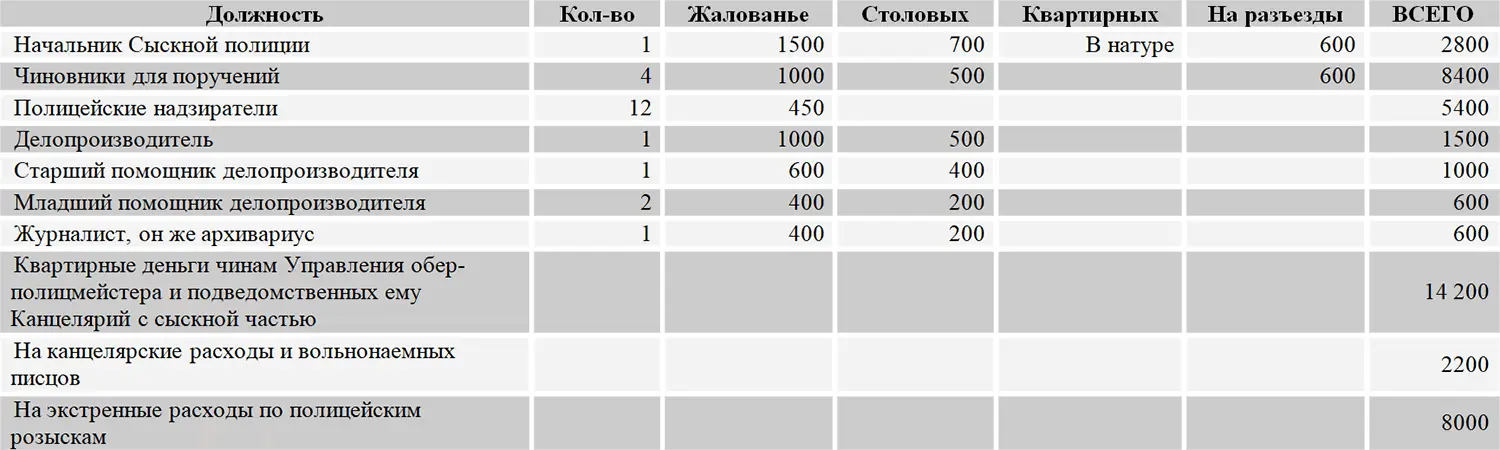 12 Штат и годовое содержание 1873 года 572 13 Штат и годовое - фото 112
