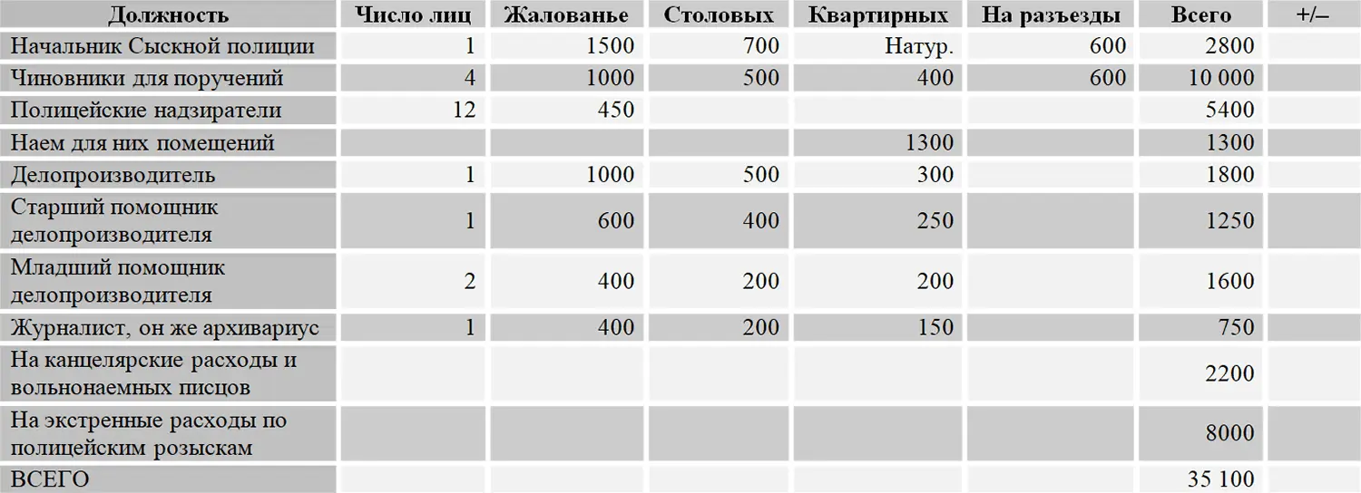 13 Штат и годовое содержание 1876 года 573 14 Штат и годовое - фото 113