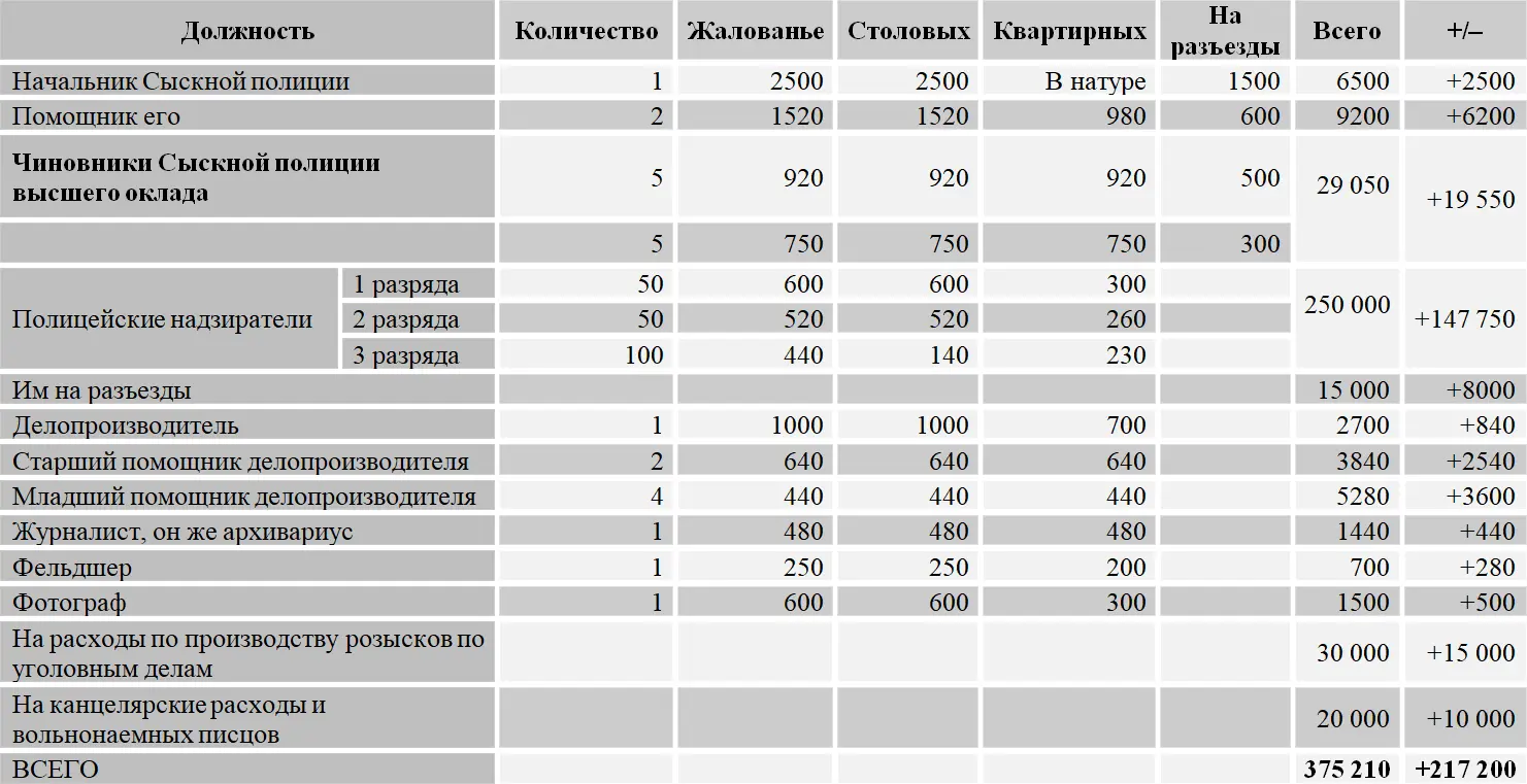 2 Деление СанктПетербурга на полицейские отделения До 1906 года столица была - фото 117