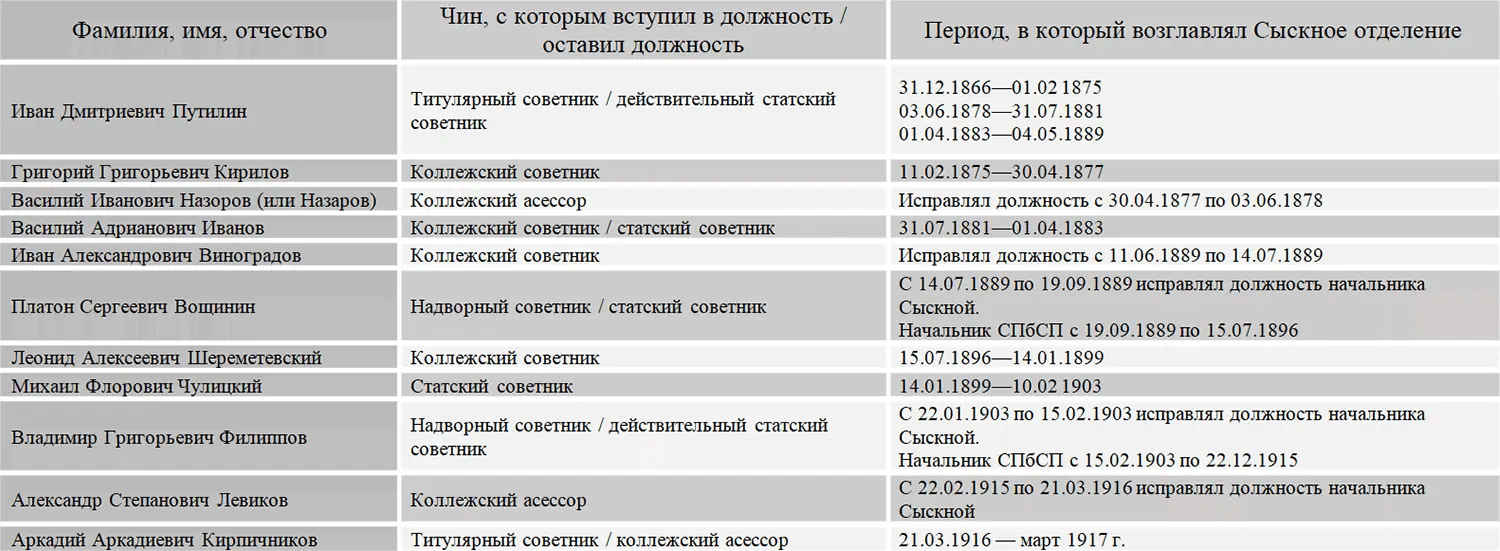 4 Список помощников начальника СанктПетербургской сыскной полиции и - фото 118
