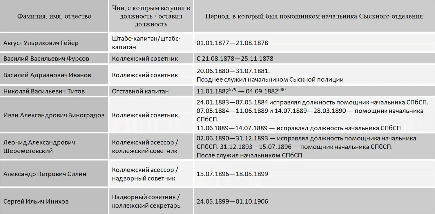 579 580 5 Данные из формулярного списка ИА Виноградова 581 Иван - фото 119
