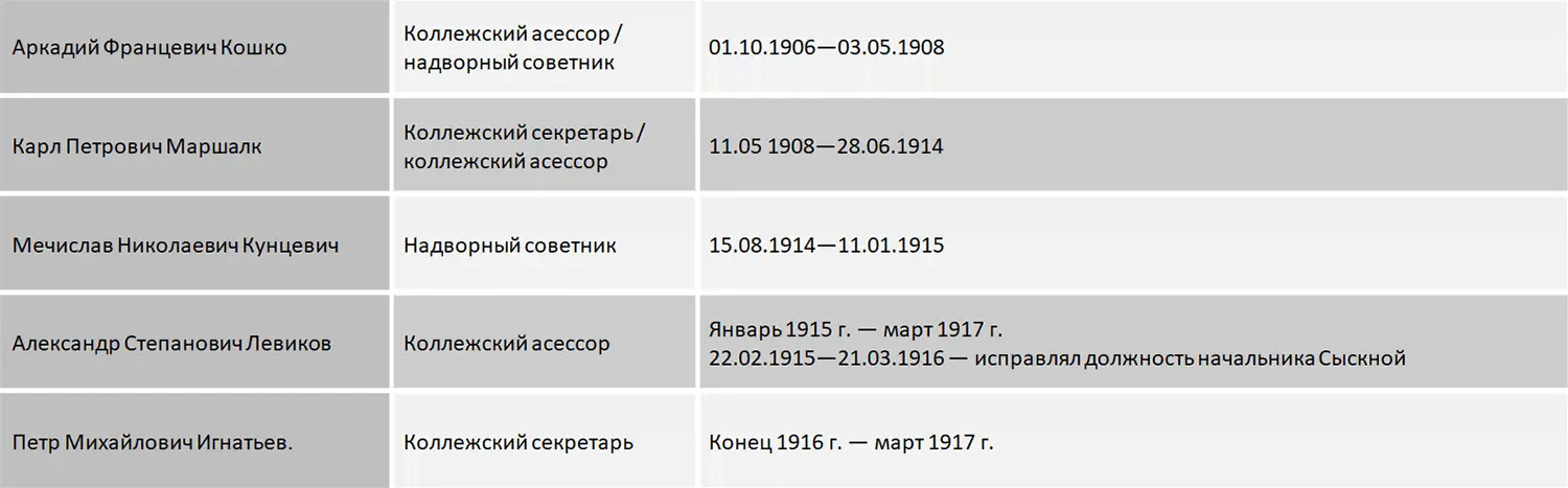 579 580 5 Данные из формулярного списка ИА Виноградова 581 Иван - фото 120