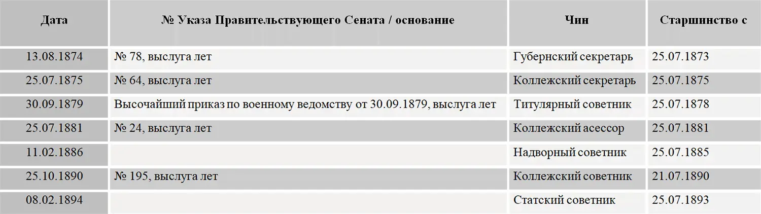 Ордена 7 Данные из формулярного списка ЛА Шереметевского 585 Коллежский - фото 121