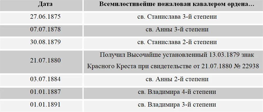 7 Данные из формулярного списка ЛА Шереметевского 585 Коллежский советник - фото 122