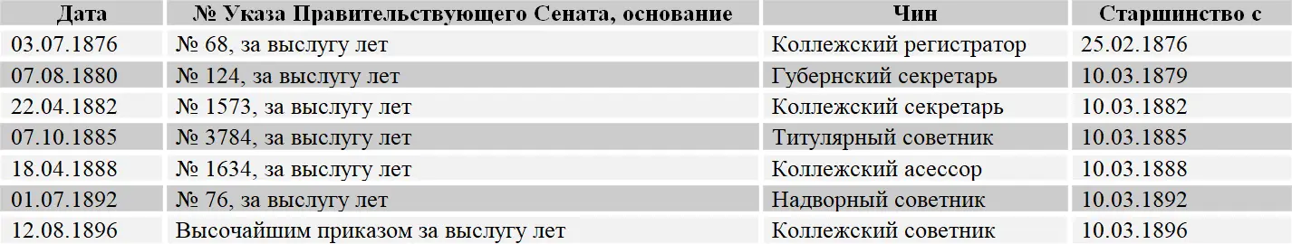 Ордена 586 8 Данные из формулярного списка АП Силина 587 Родился 30 - фото 123