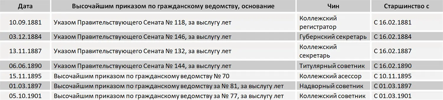 Подарки и ордена 9 Данные из формулярного списка МФ Чулицкого 588 - фото 125
