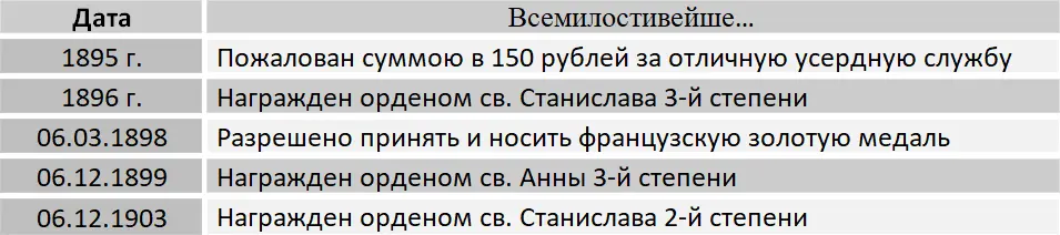 9 Данные из формулярного списка МФ Чулицкого 588 Статский советник Михаил - фото 126