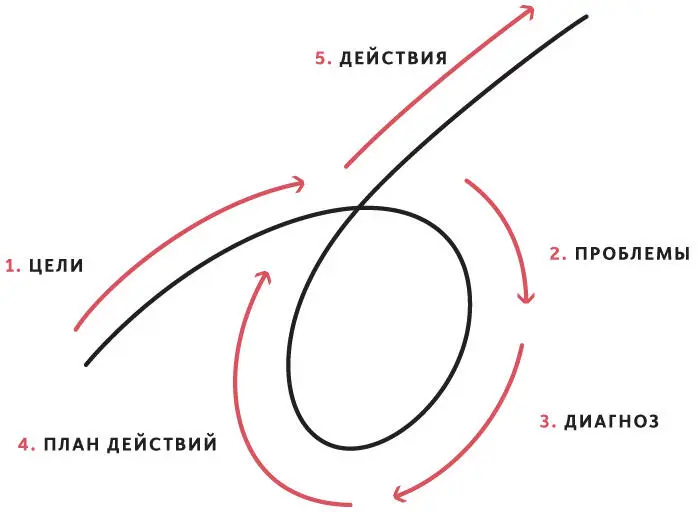 Вопервых вам необходимо решить к чему стремиться Выбор целей определит - фото 15