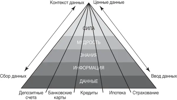 Подобная структура банка делит пирог данных на кусочки и чем больше кусочков - фото 19