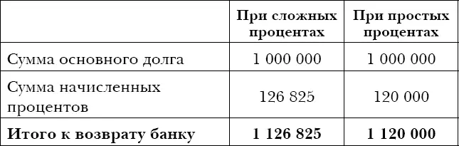 Как вы думаете какую технологию начисления процентов изберет банк Ответ - фото 8