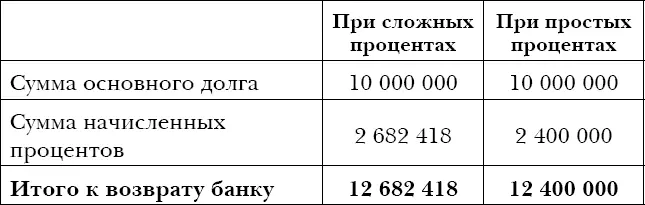 На данном примере уже чувствуется вся тяжесть сложных процентов Однако такова - фото 9