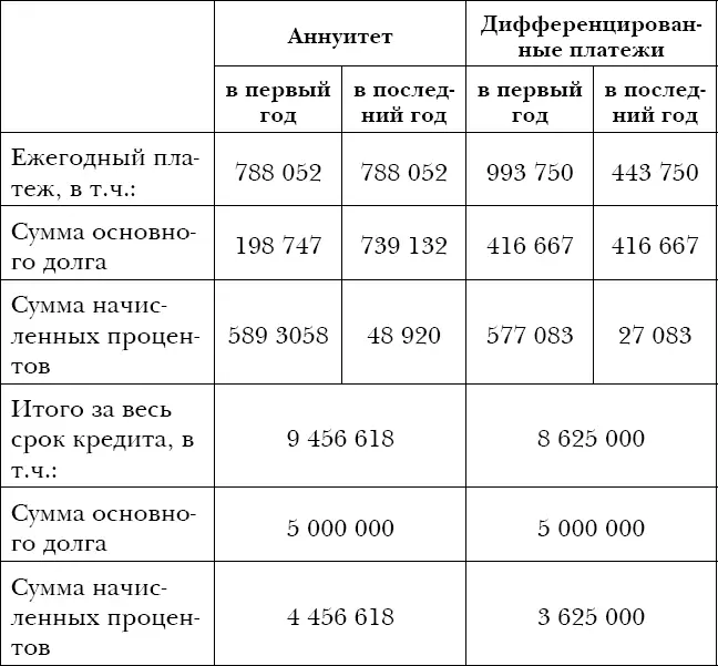 Из графиков и таблиц следует при аннуитете фиксируется сумма ежегодного - фото 12