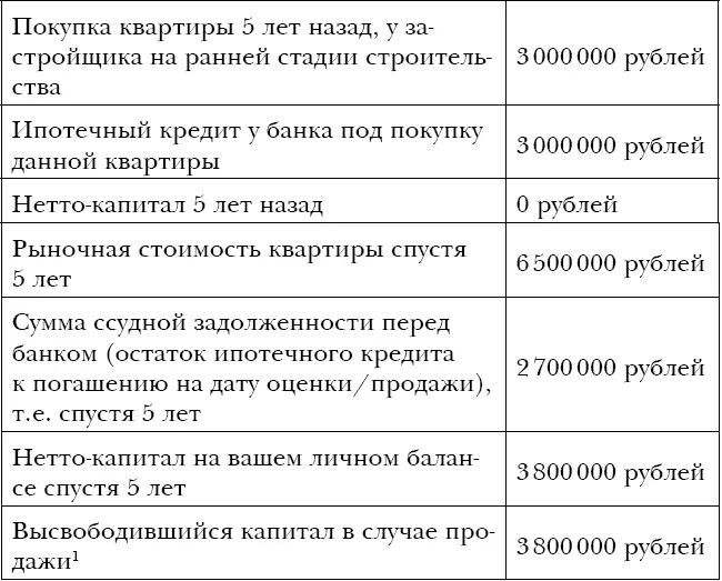 Такой пример демонстрирует как зарабатывать деньги на недвижимости с - фото 16