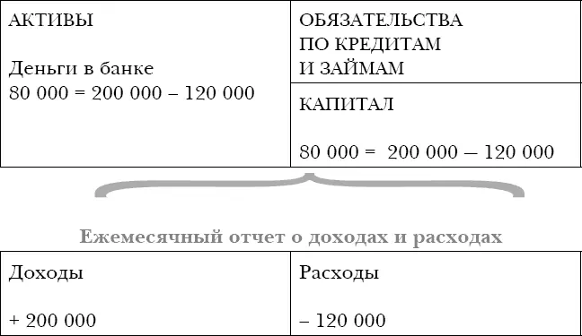 Схема 5 Из баланса видим что капитал в 80 000 рублей выражен реальными - фото 25