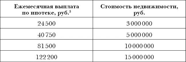 Вы можете манипулировать и первоначальным взносом и сроком ипотеки Имейте - фото 27