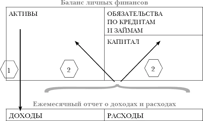 Схема 8 Именно так циркулируют денежные потоки в картине ваших личных - фото 31