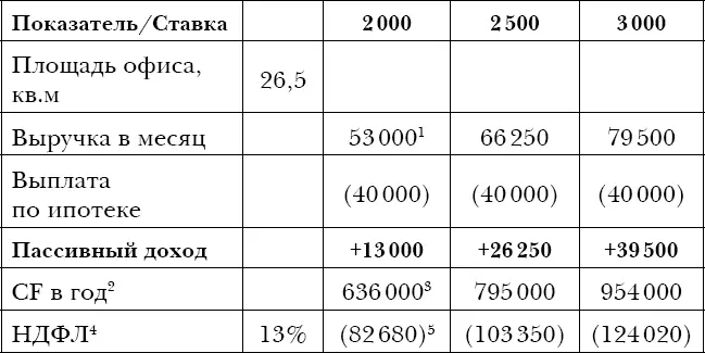 В доходном объекте меня в первую очередь интересуют два показателя отдача - фото 32