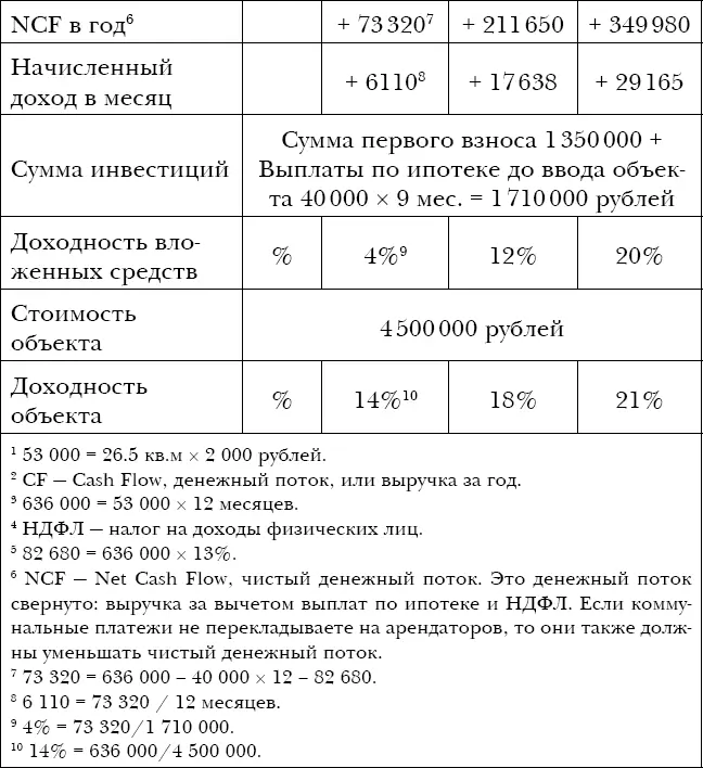 В доходном объекте меня в первую очередь интересуют два показателя отдача - фото 33