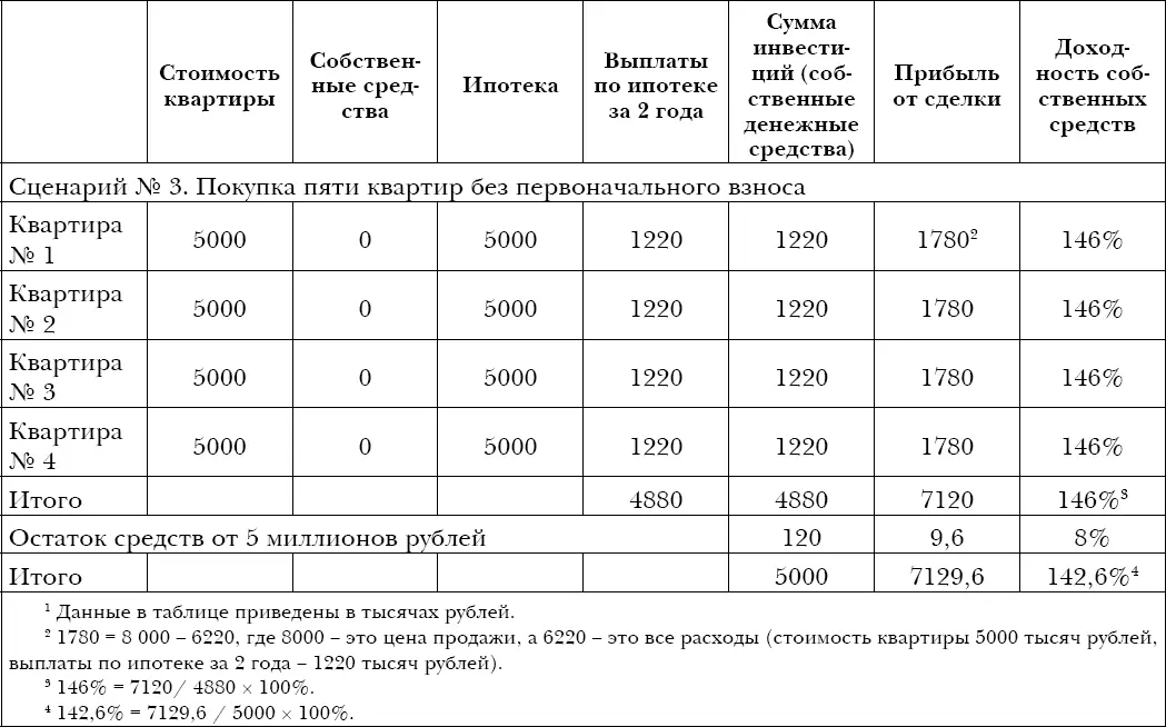Ввиду того что в нашем примере мы располагаем только 5 миллионами рублей то - фото 36