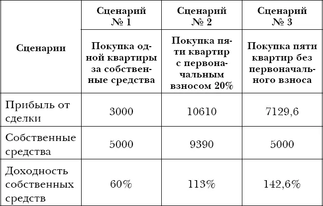 Сравнивая инвестиционные сценарии описанные выше для сценария 3 необходимо - фото 37