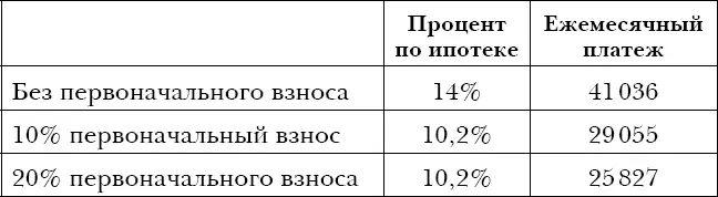 Очевидно что ежемесячный платеж при отсутствии первоначального взноса довольно - фото 45