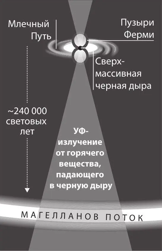 Рис 82 Два миллиона лет назад черная дыра в нашей Галактике создала два - фото 10